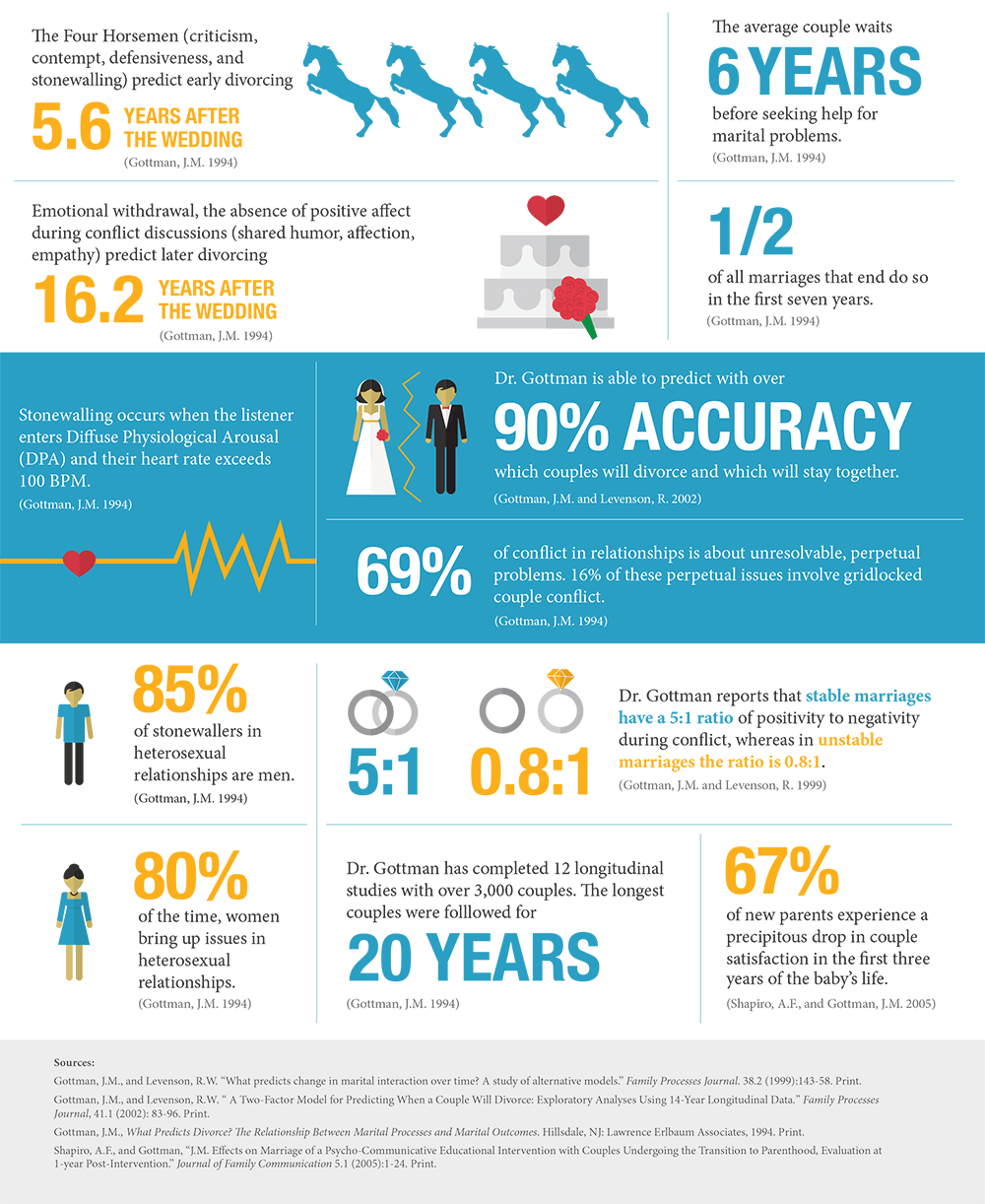 Research findings from Dr. John Gottman. 