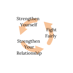 Strengthen yourself - Strengthen Your Relationship - Fight Fairly