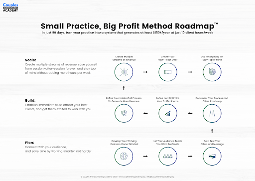 Small Practice, Big Profit Method Roadmap