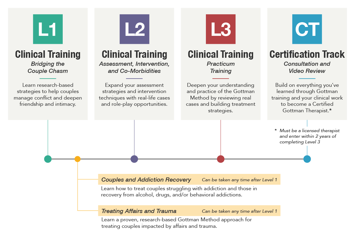 https://www.gottman.com/wp-content/uploads/2021/10/road_map_to_certification_2021_v1.png